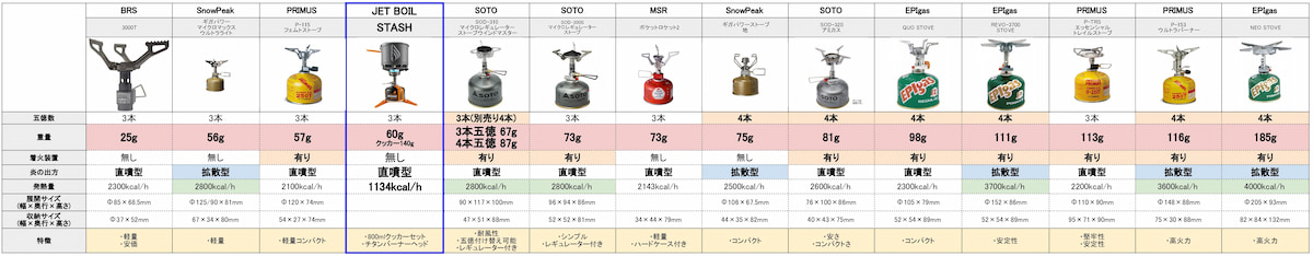 ジェットボイルスタッシュとシングルバーナー 比較表