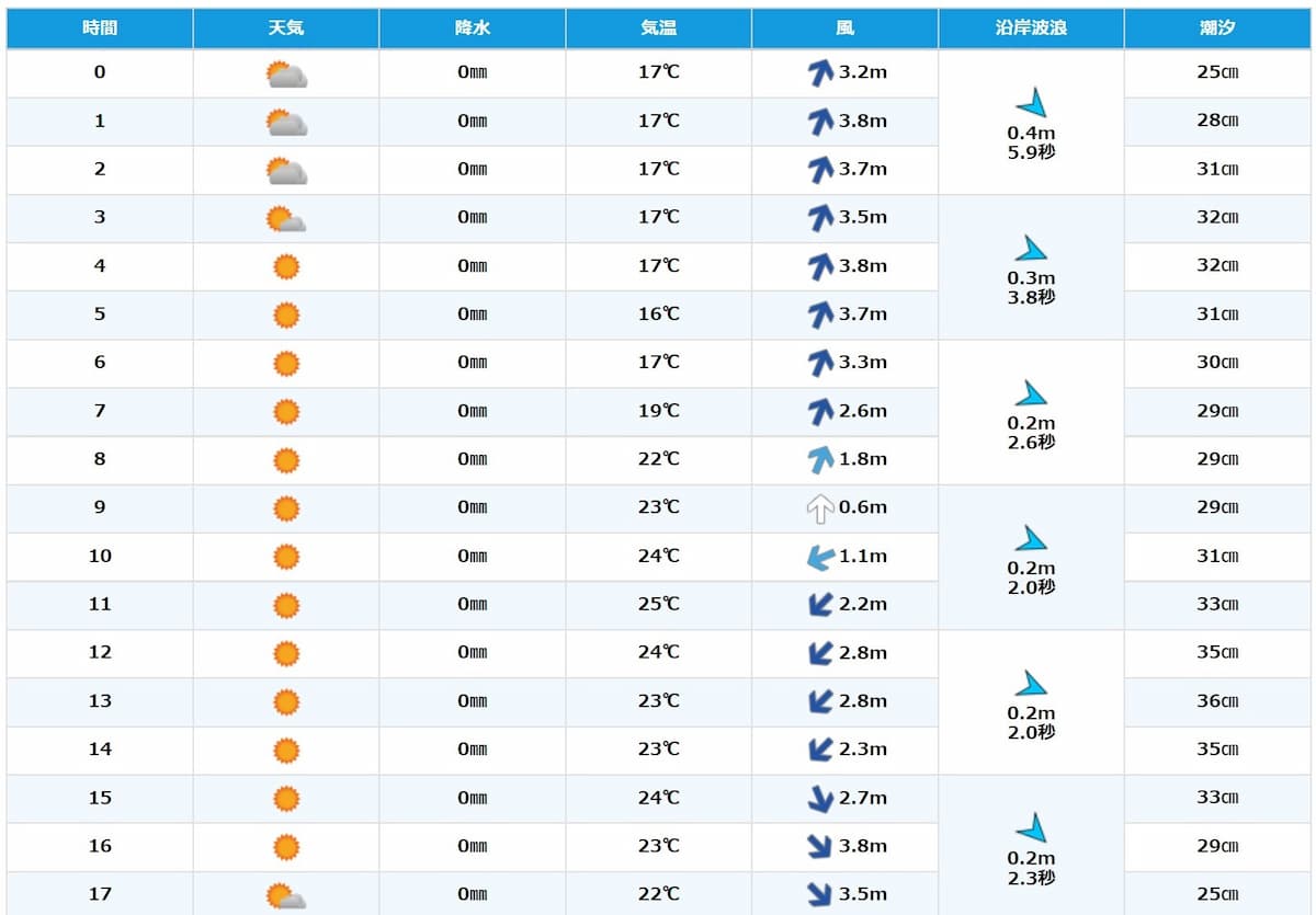 海天気jpでの海の天気予報