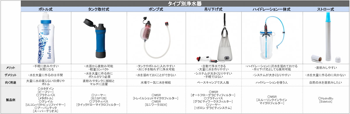 タイプ別浄水器