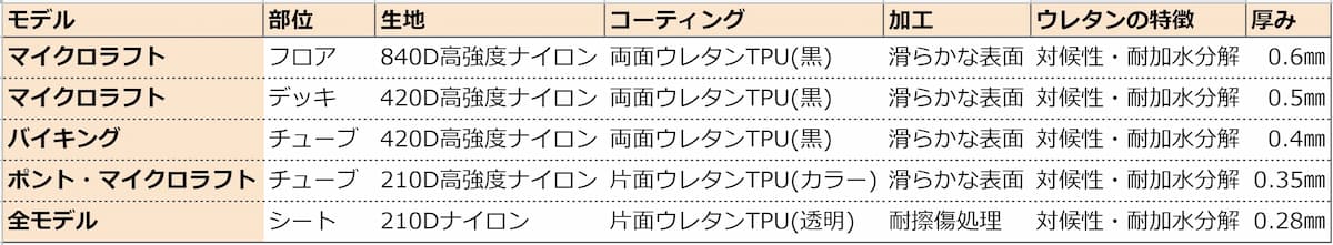 MRS パックラフト 生地 比較表