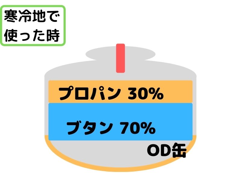 OD缶