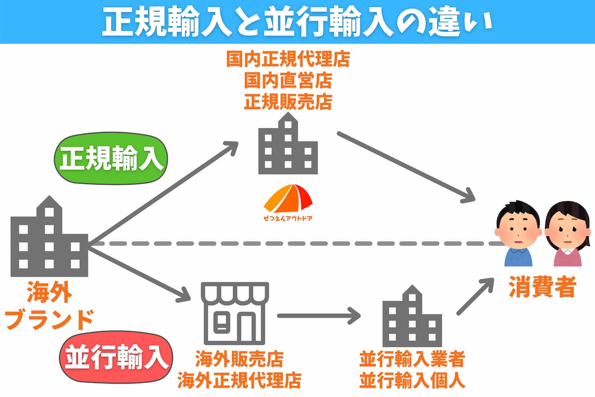 正規輸入と並行輸入