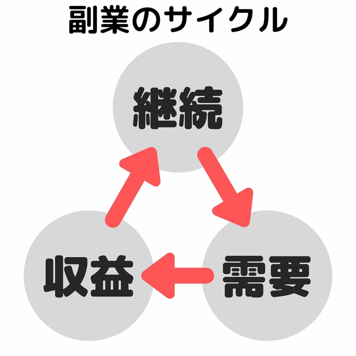 副業のサイクル