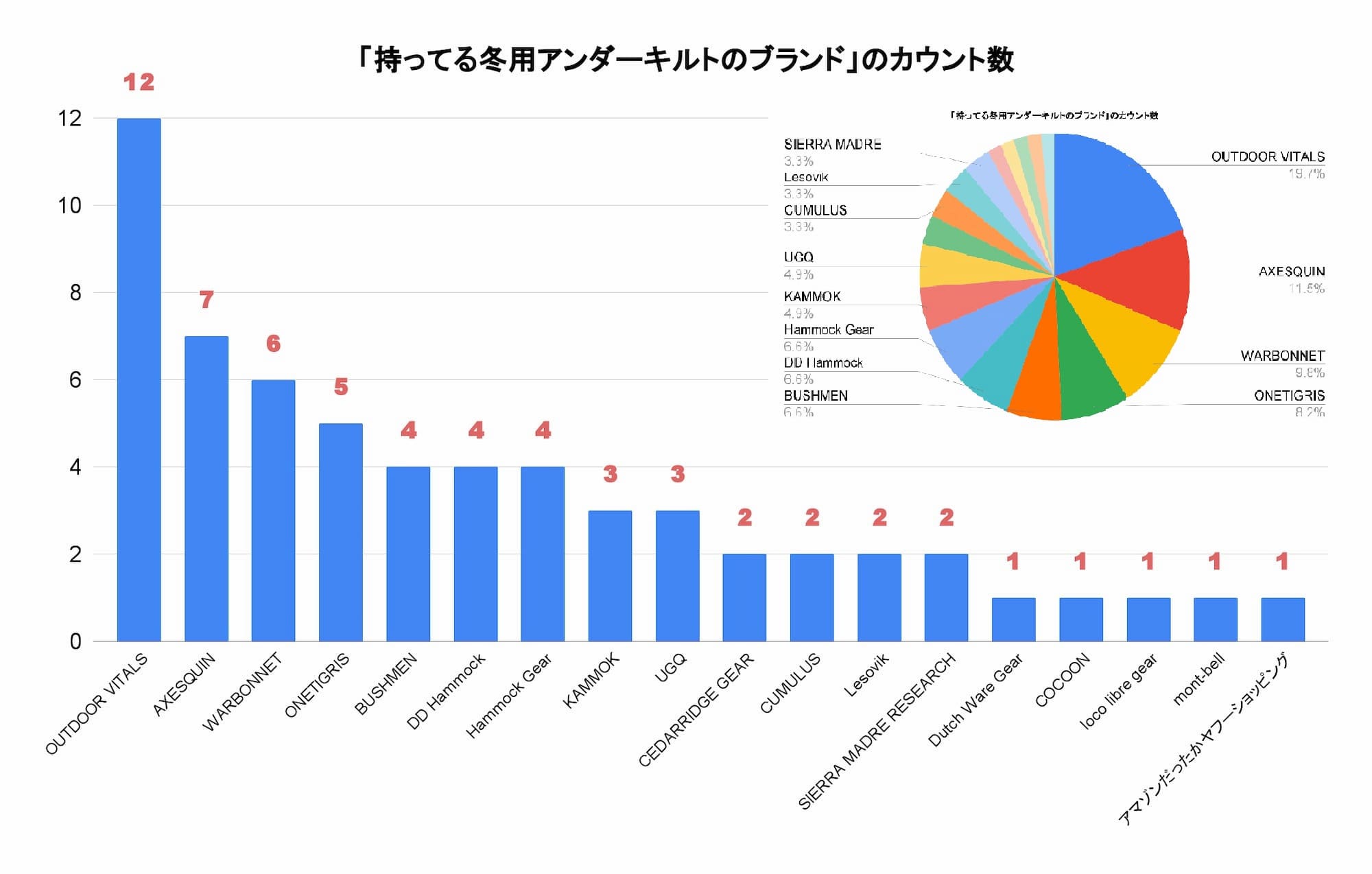 アンダーキルト使用者内訳アンケート