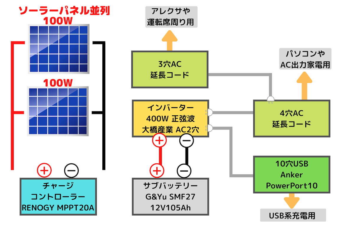 車載ソーラーパネルシステム 図解