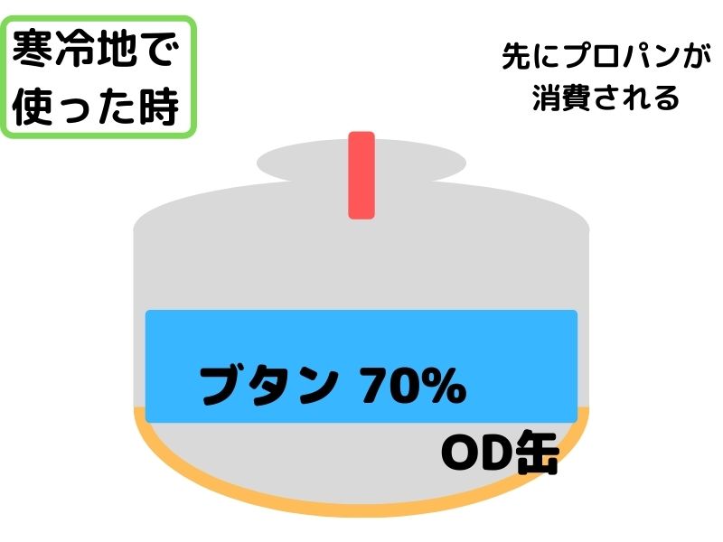 OD缶