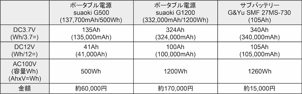 ポータブル電源とサブバッテリーの容量比較