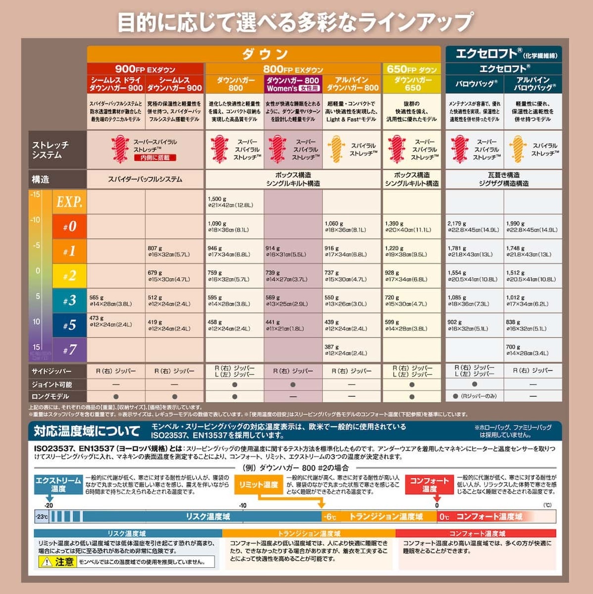 モンベル寝袋一覧表