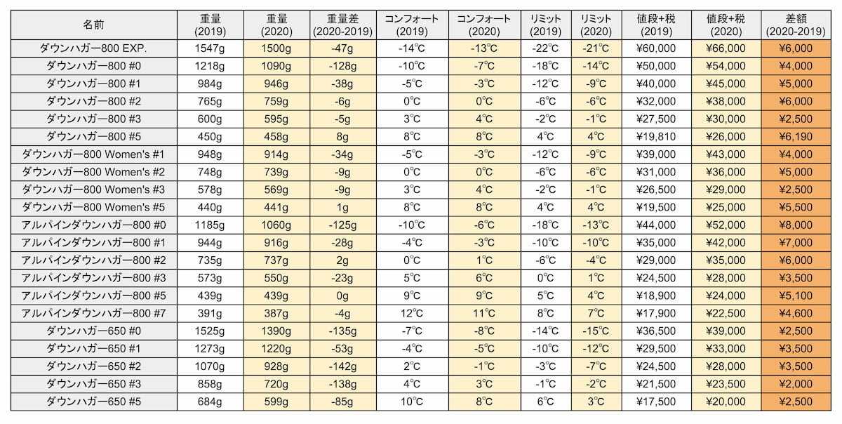 モンベル2019と2020寝袋比較