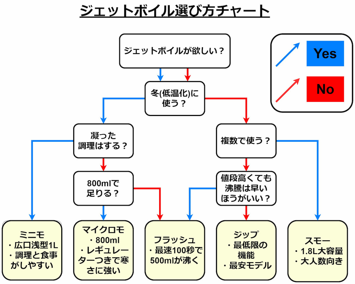 ジェットボイル選び方チャート