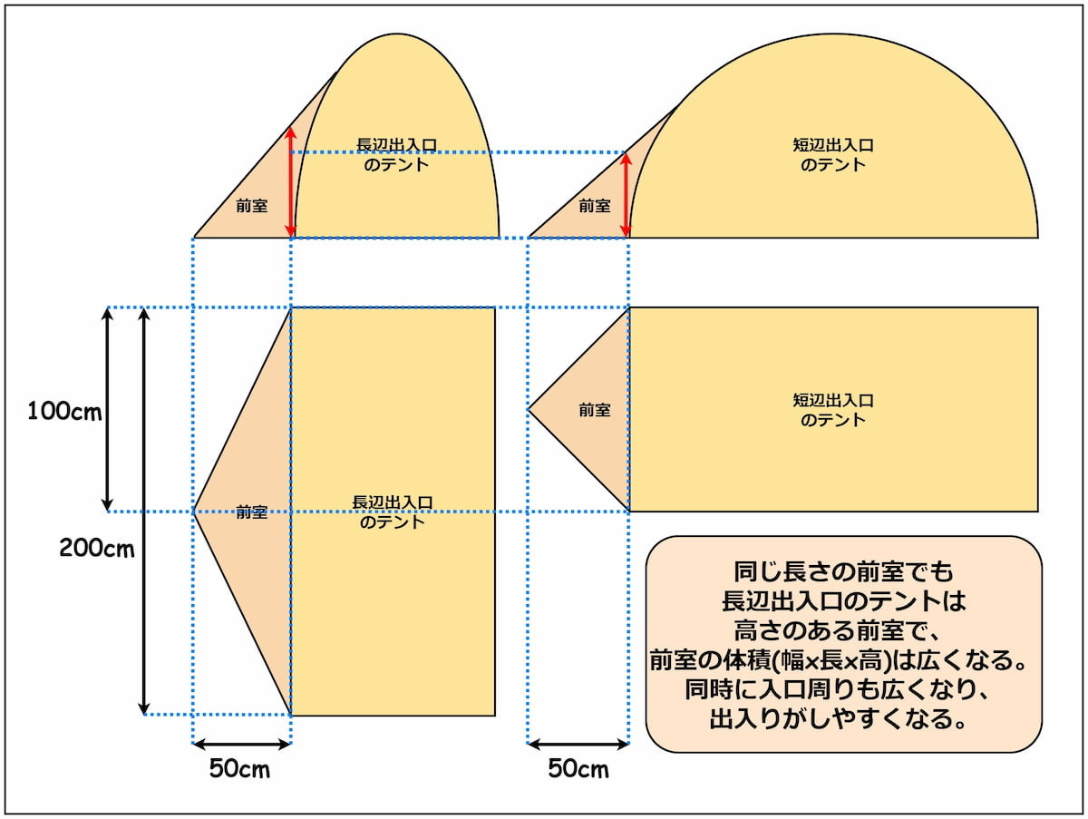 長辺出入口 短辺出入口 前室の広さ比較