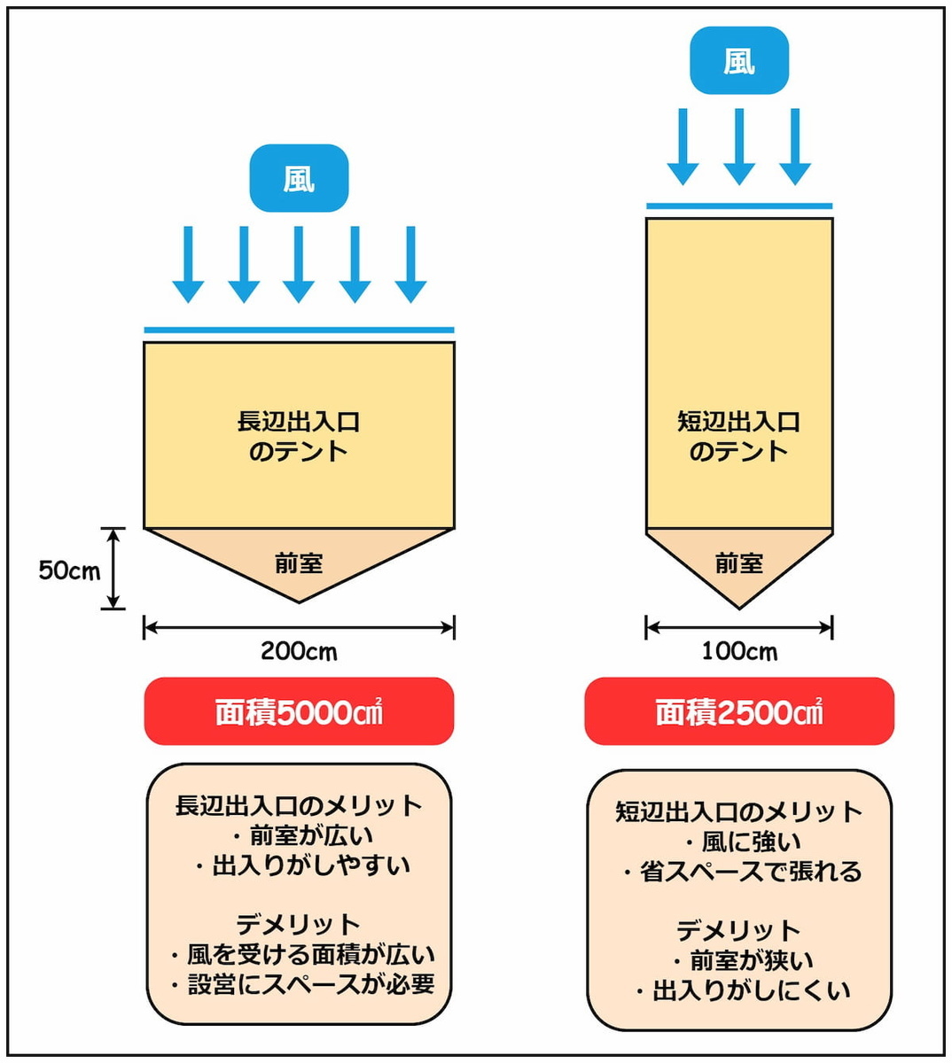 短辺出入口 長辺出入口 風の受ける範囲