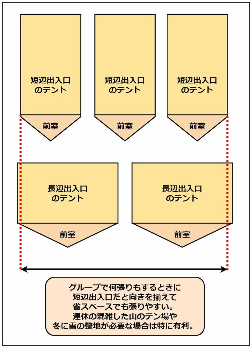 短辺出入口 長辺出入口 狭いスペースへの設営