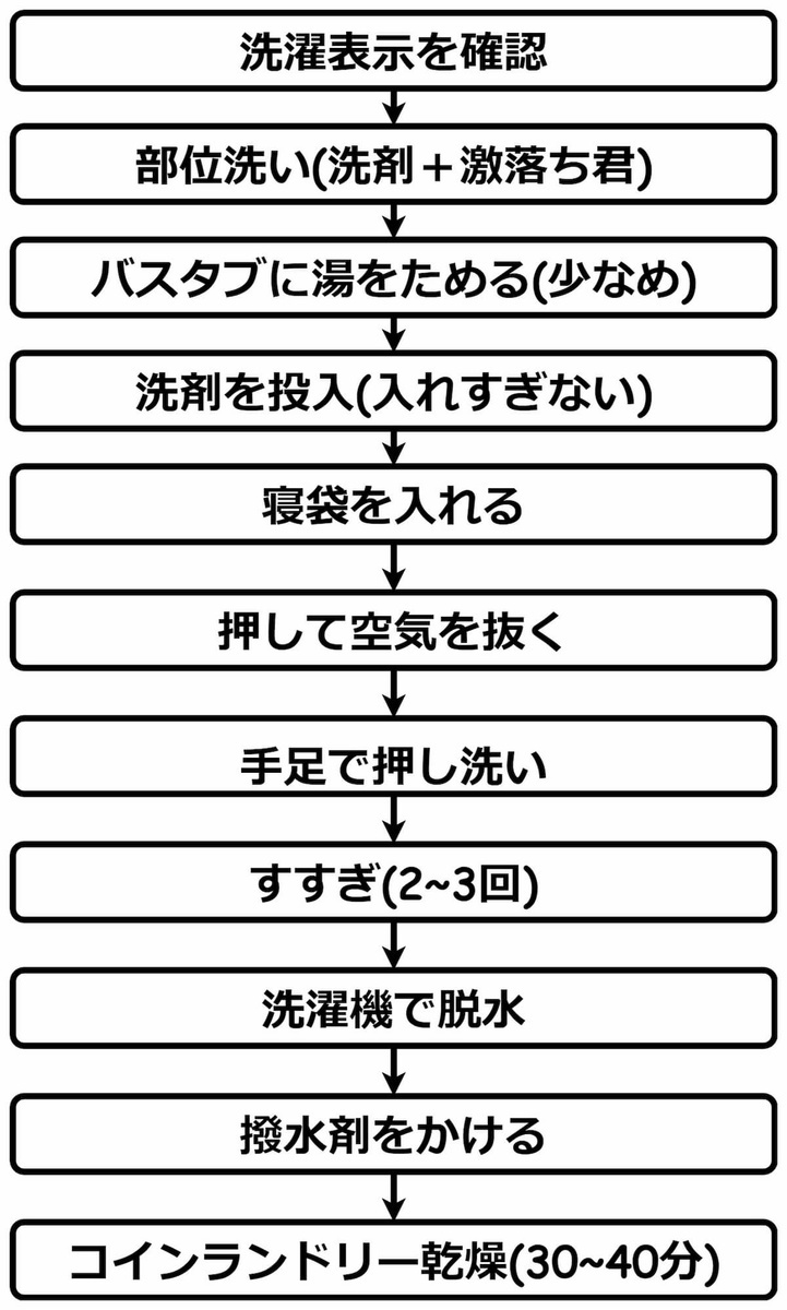 ダウンシュラフ 洗濯の手順