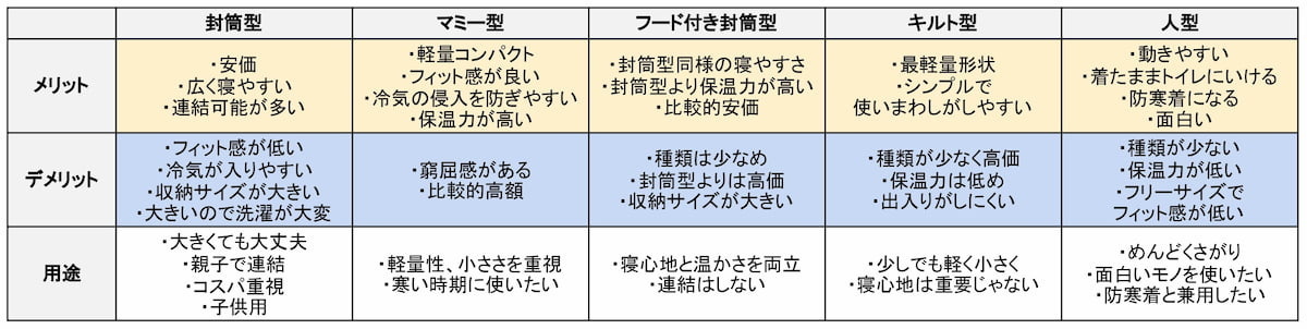 寝袋の形状でもメリットデメリット