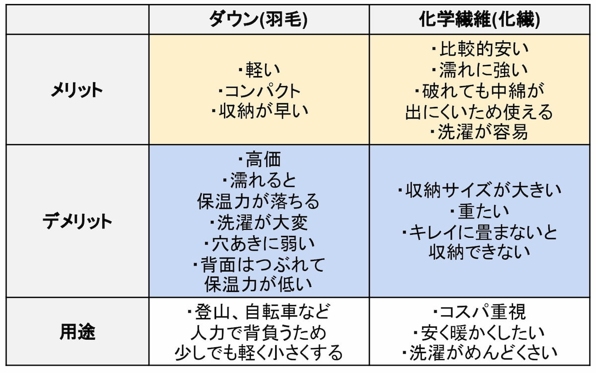 中綿素材でのメリットデメリット