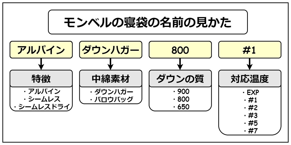 モンベルの寝袋の製品名の見かた