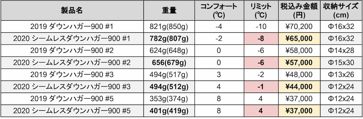 シームレスダウンハガーと旧ダウンハガー900の比較