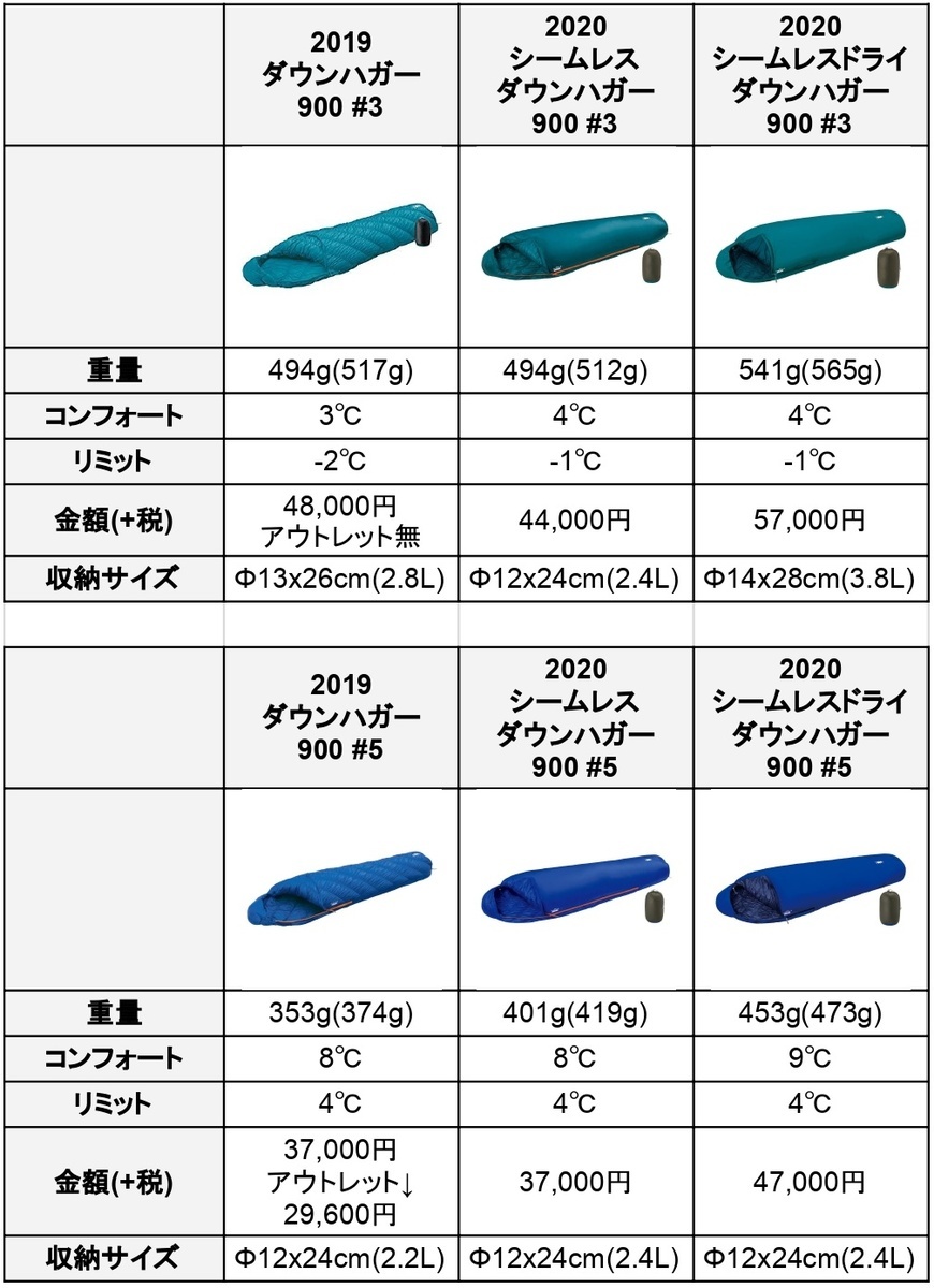 シームレスダウンハガーとシームレスドライダウンハガーと旧ダウンハガー900の比較