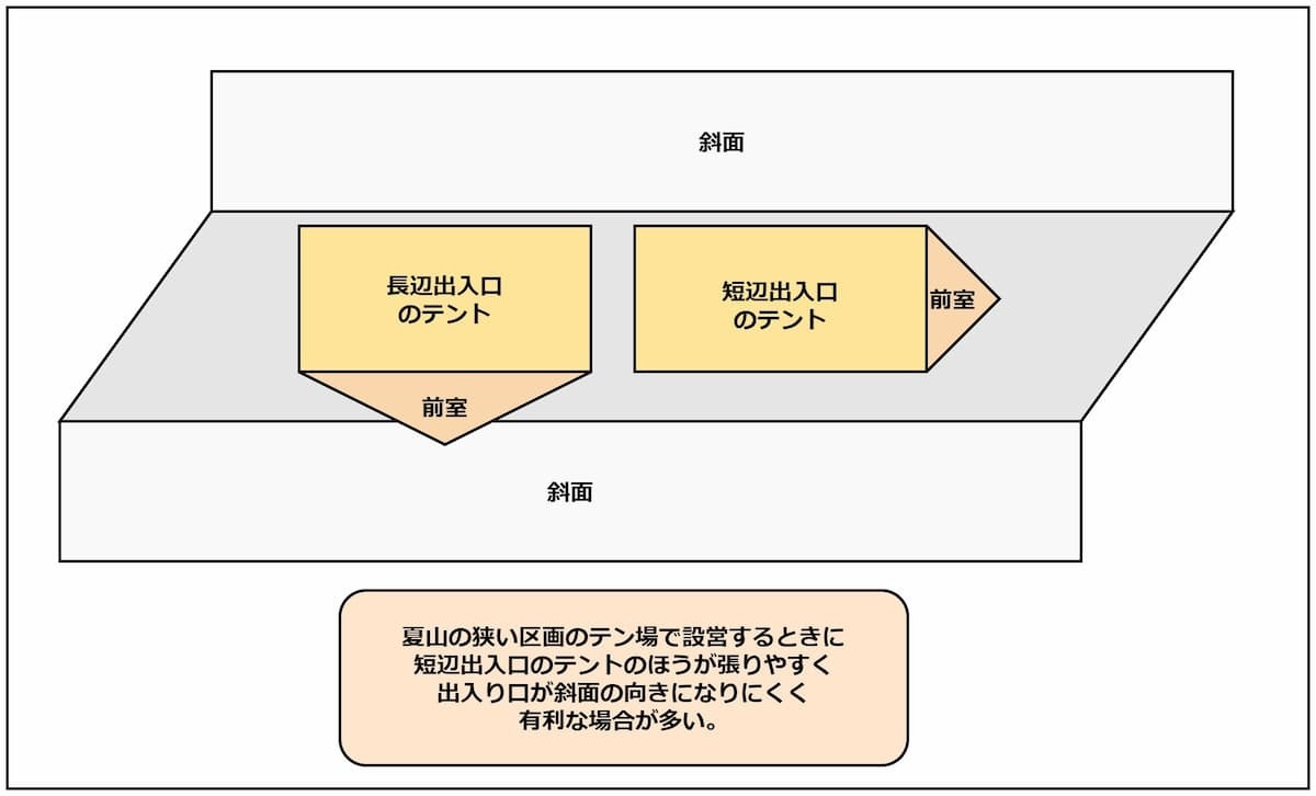 狭い通路上のスペースにテントを設営