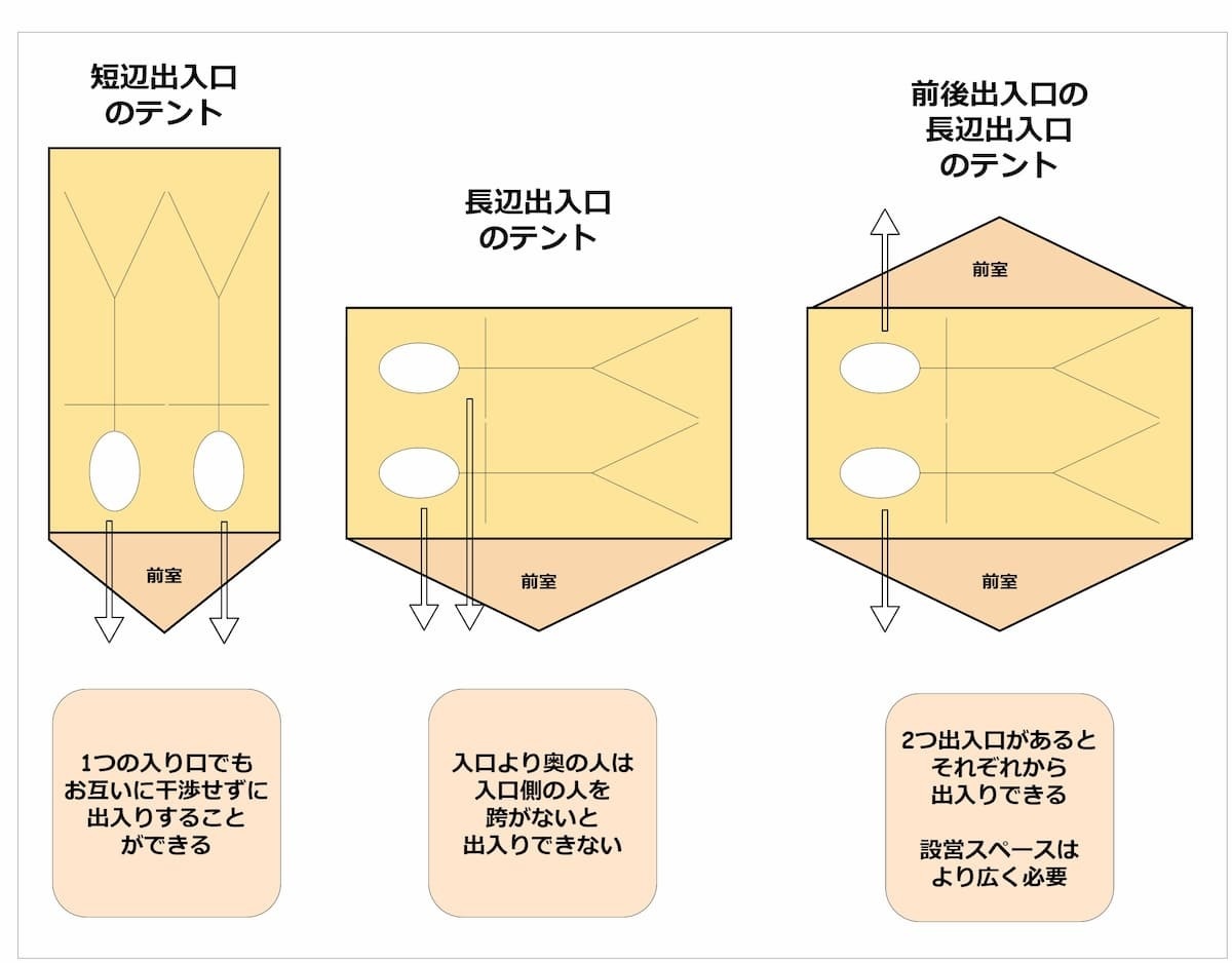 短辺長辺出入口のテントを2人で使った時の出入りのしやすさ