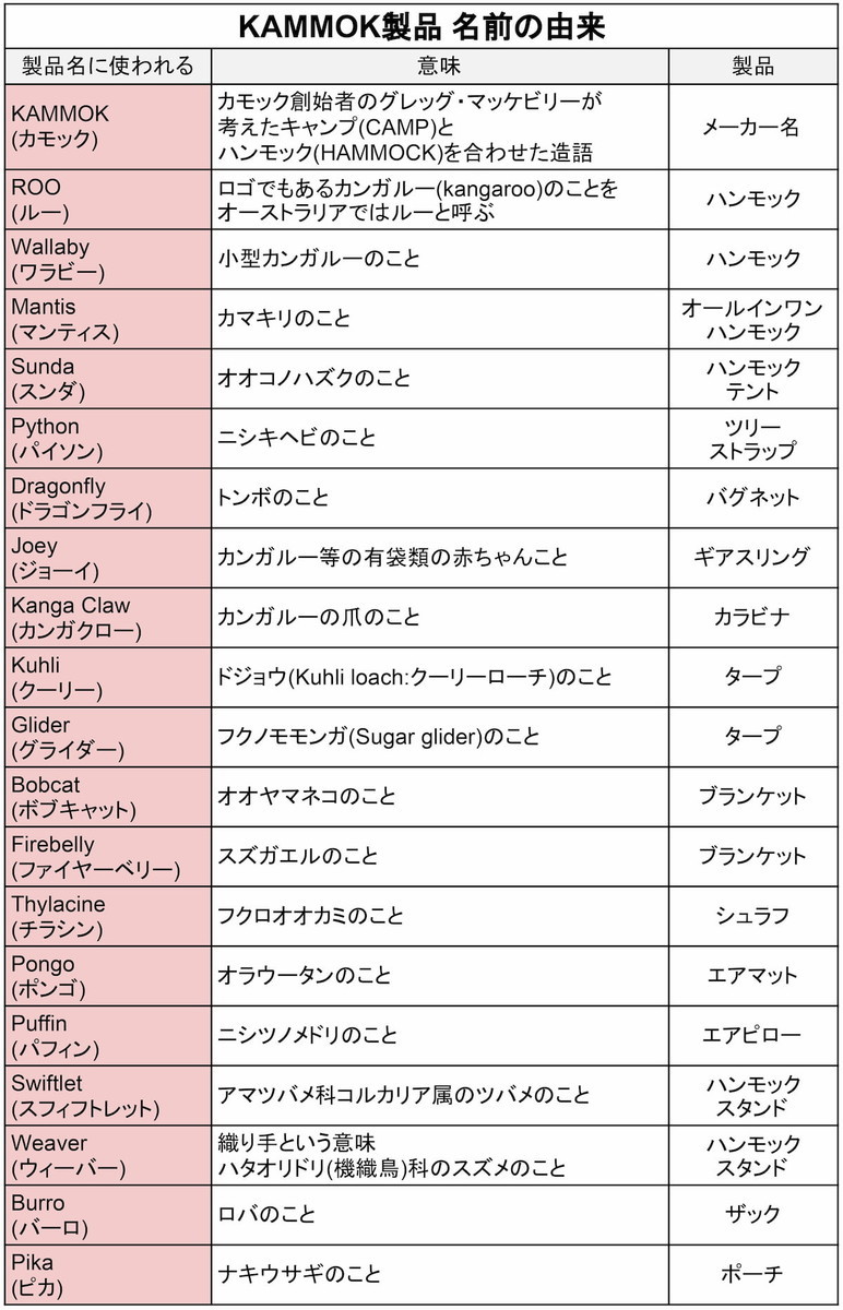 KAMMOKの製品名は動物の名前から