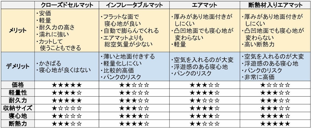 スリーピングマット 3種類を比較する表