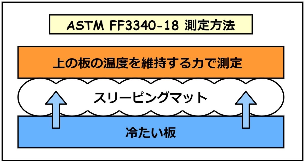 「ASTM FF3340-18」の検査方法