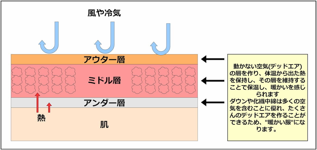 デッドエア 動かない空気を図解