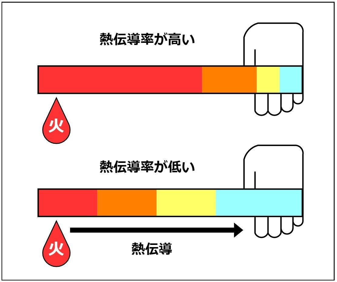 熱伝導と熱伝導率の話