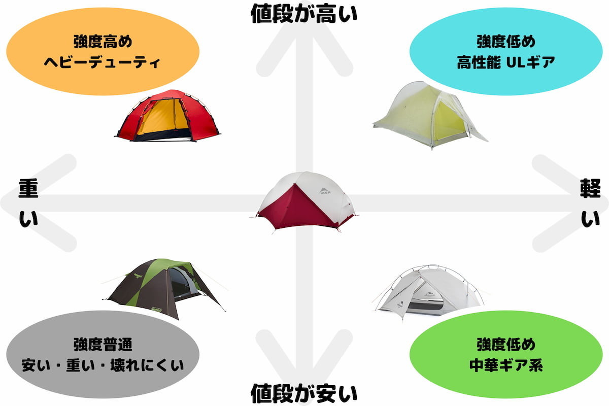 テントの強度に対する重量と価格の表