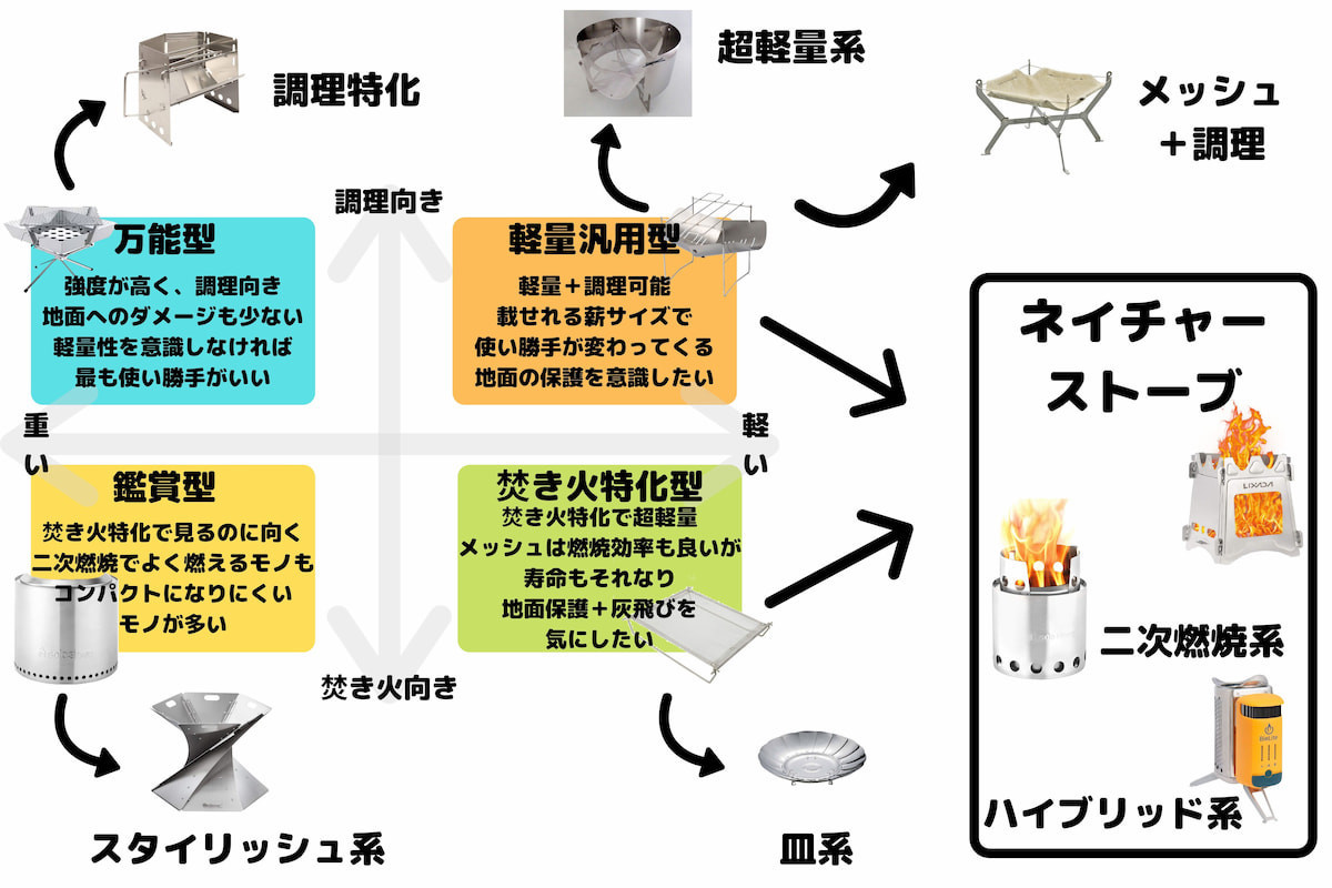 焚き火台を細分化した表