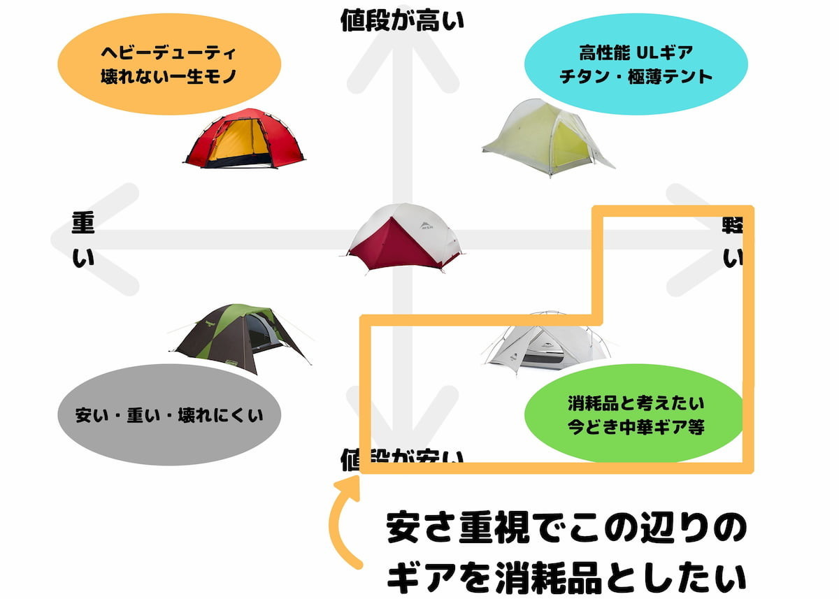 テントの強度表から消耗品として考える