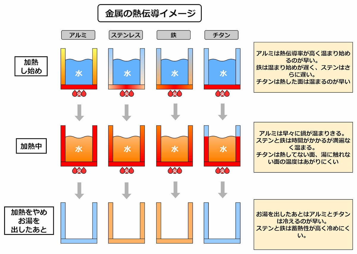 熱伝導率とクッカー