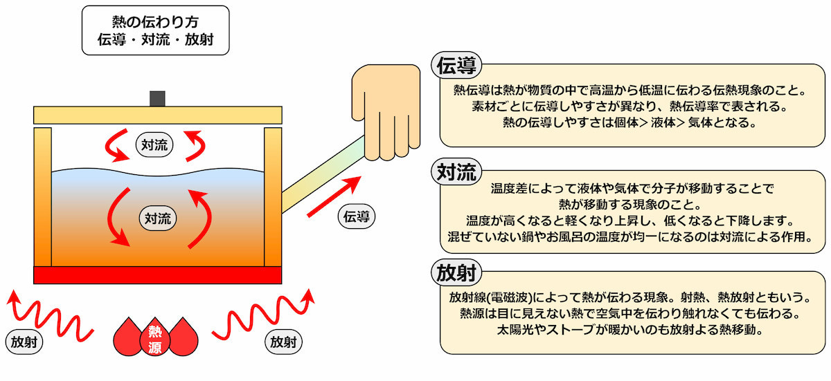 熱の伝わり方