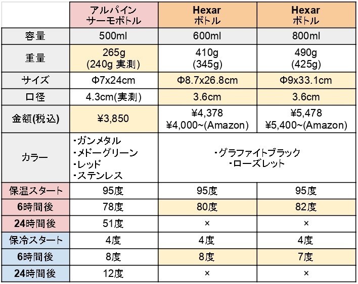 アルパインサーモボトルとHexarボトル比較