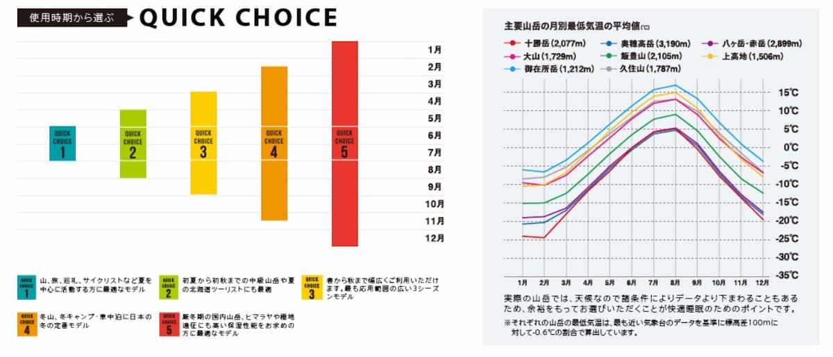 イスカ 寝袋の選び方