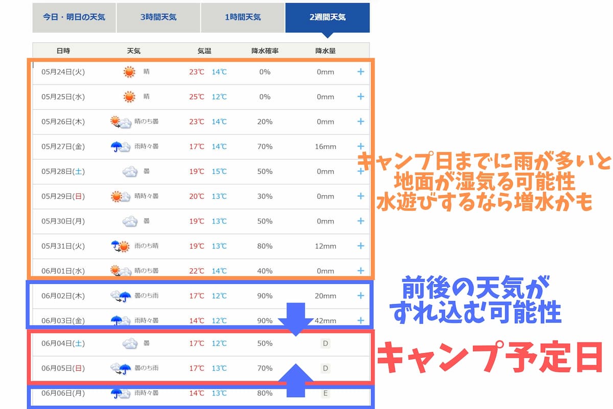 アウトドア 天気予報 2週間前からチェックし始める