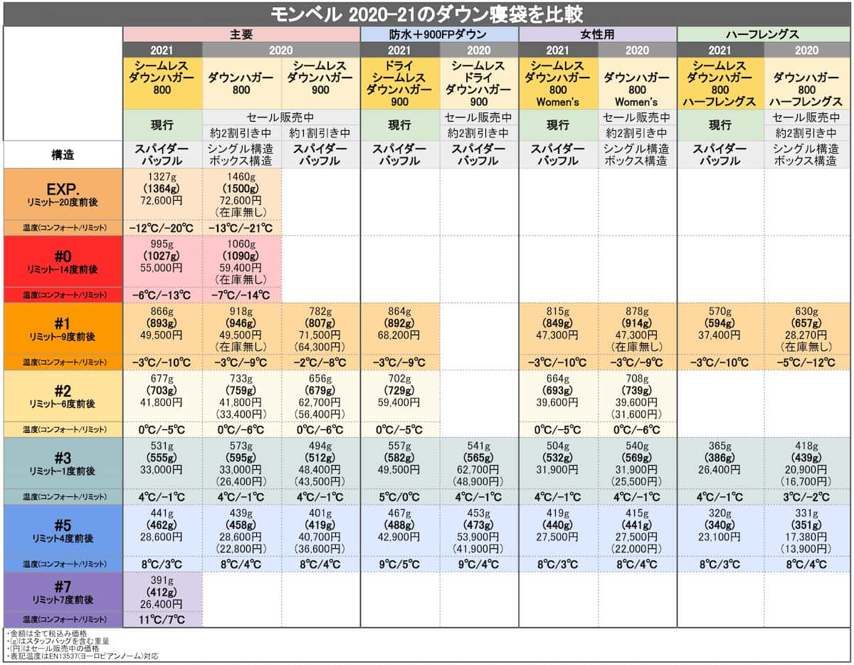 モンベル 2020-21の寝袋を比較