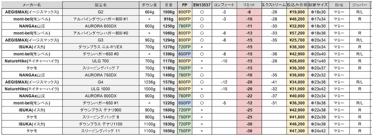 秋が買い時 コスパ最強な冬キャンプ用ダウンシュラフの選び方とオススメ18選 ぜつえんアウトドア 秋が買い時 コスパ最強な冬キャンプ用ダウンシュラフの選び方とオススメ18選 ぜつえんアウトドア