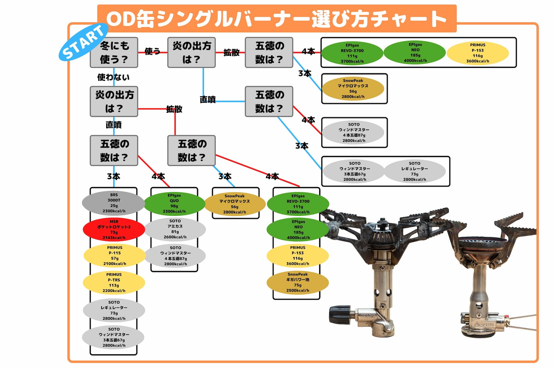 OD缶シングルバーナー選び方チャート