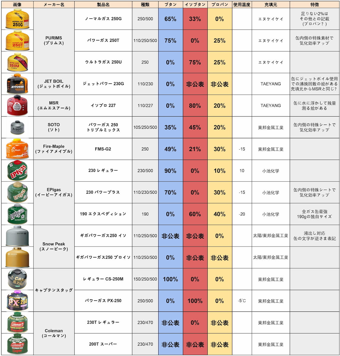 OD缶 ガス充填量