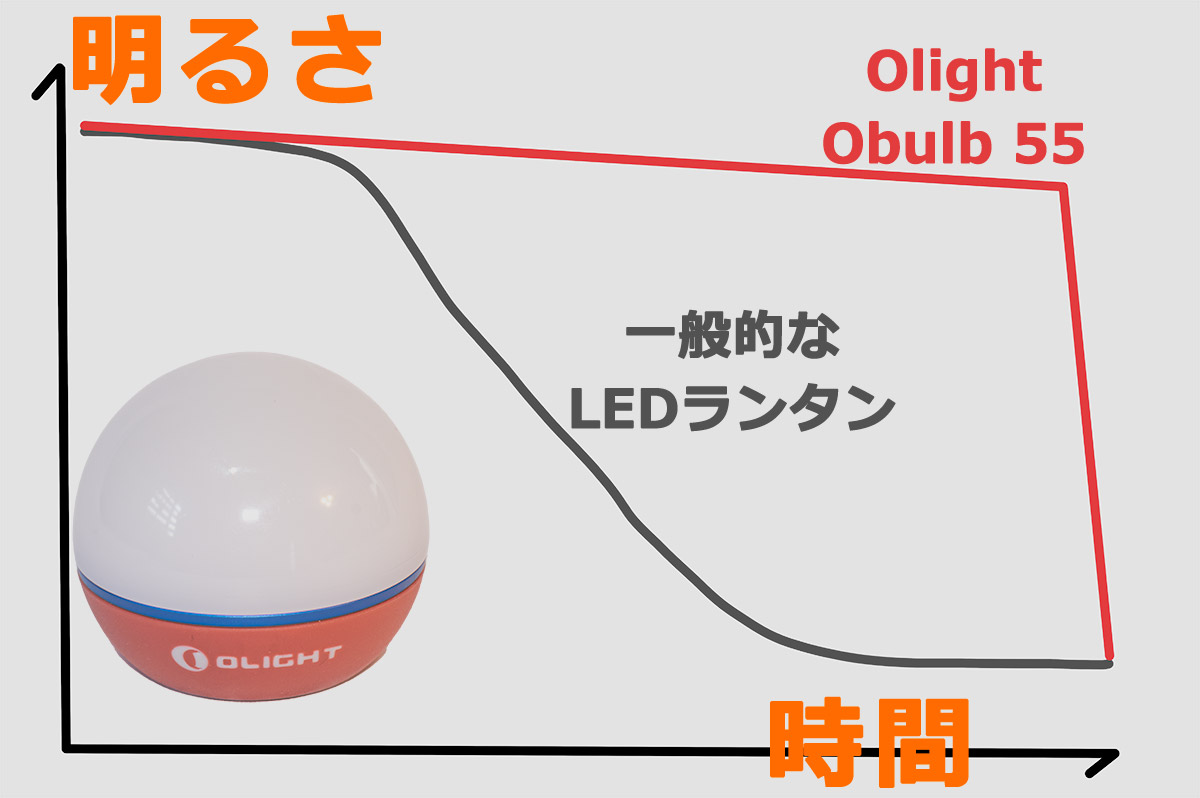 olight obulb55 明るさの変化