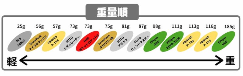 OD缶バーナーの選び方-重量順