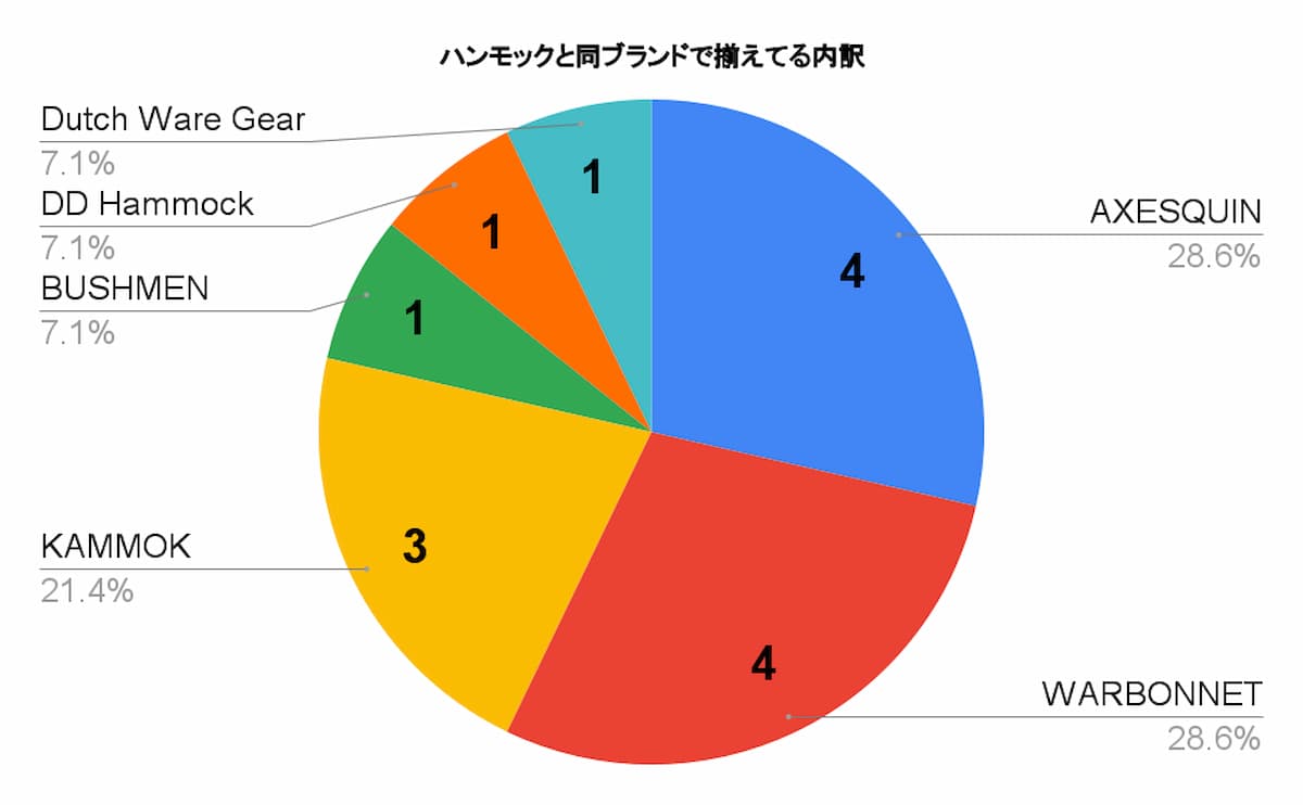 冬用アンダーキルトのアンケート ハンモックと同ブランドで揃えてる内訳