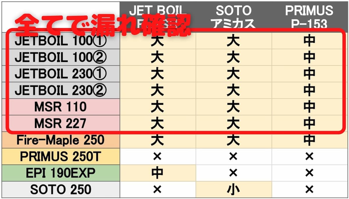 ジェットボイルとMSRのOD缶は漏れやすい