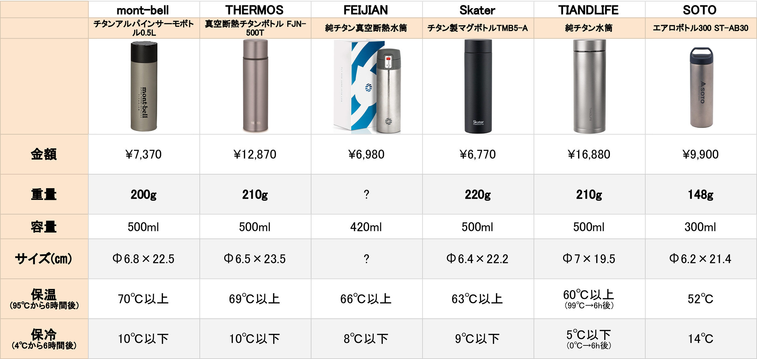 チタン保温ボトルの比較表