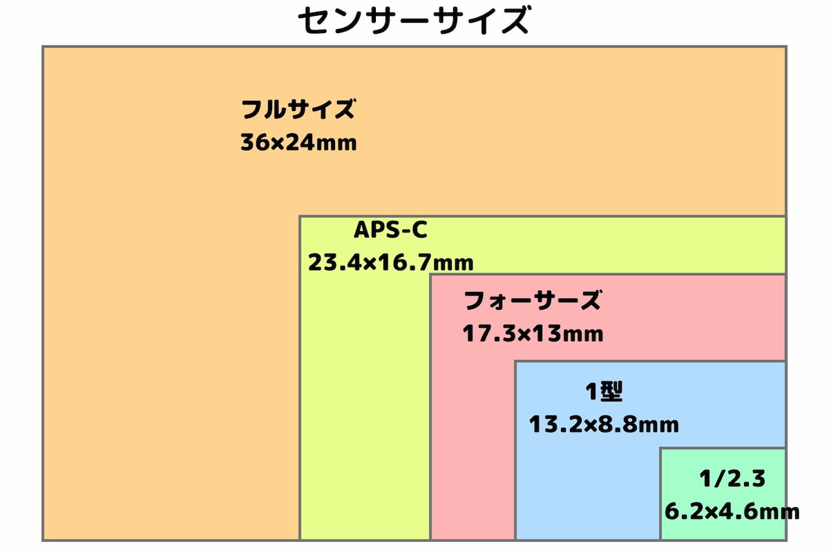 カメラのセンサーサイズ