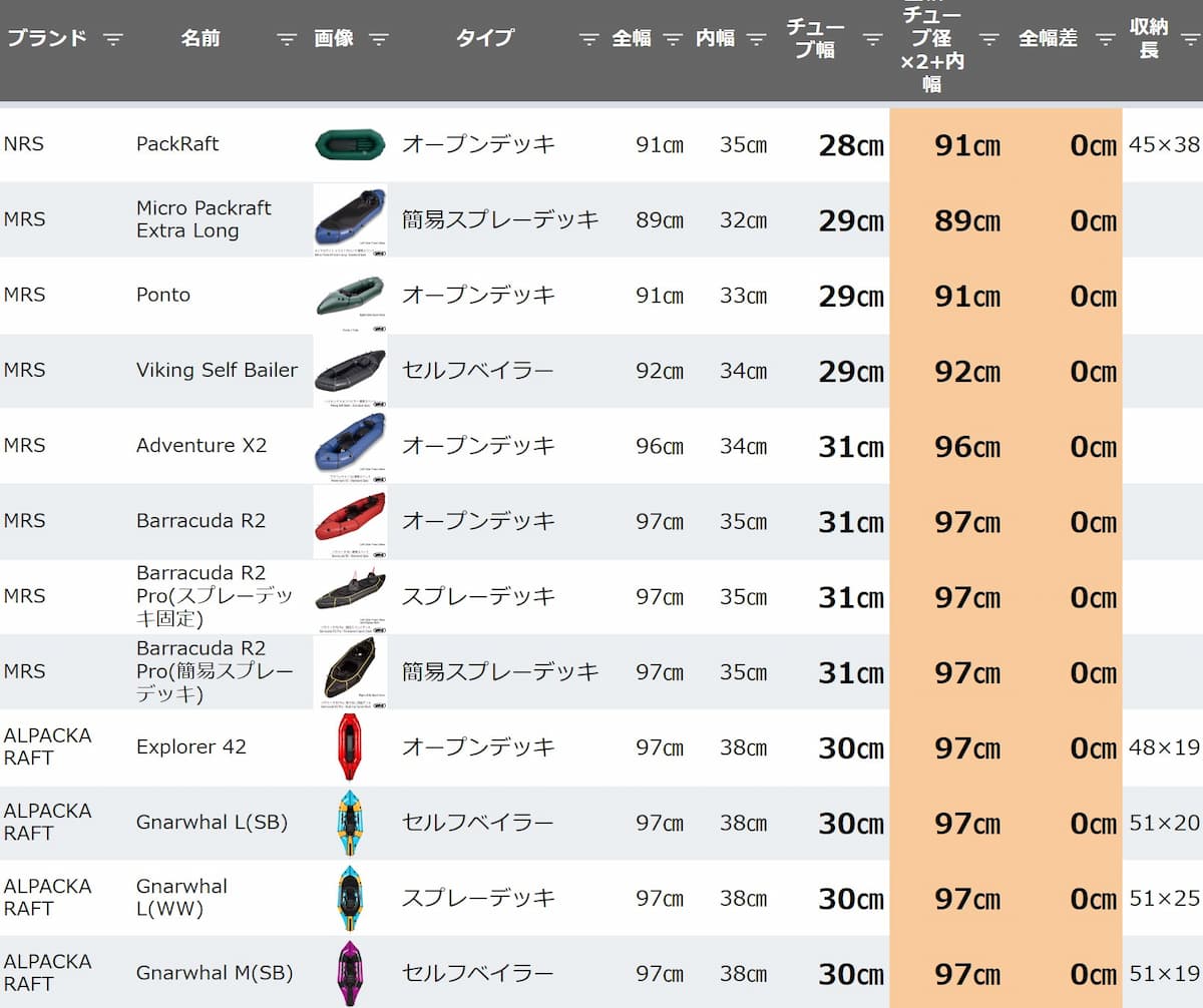 パックラフト 全幅=チューブ径×2+内幅