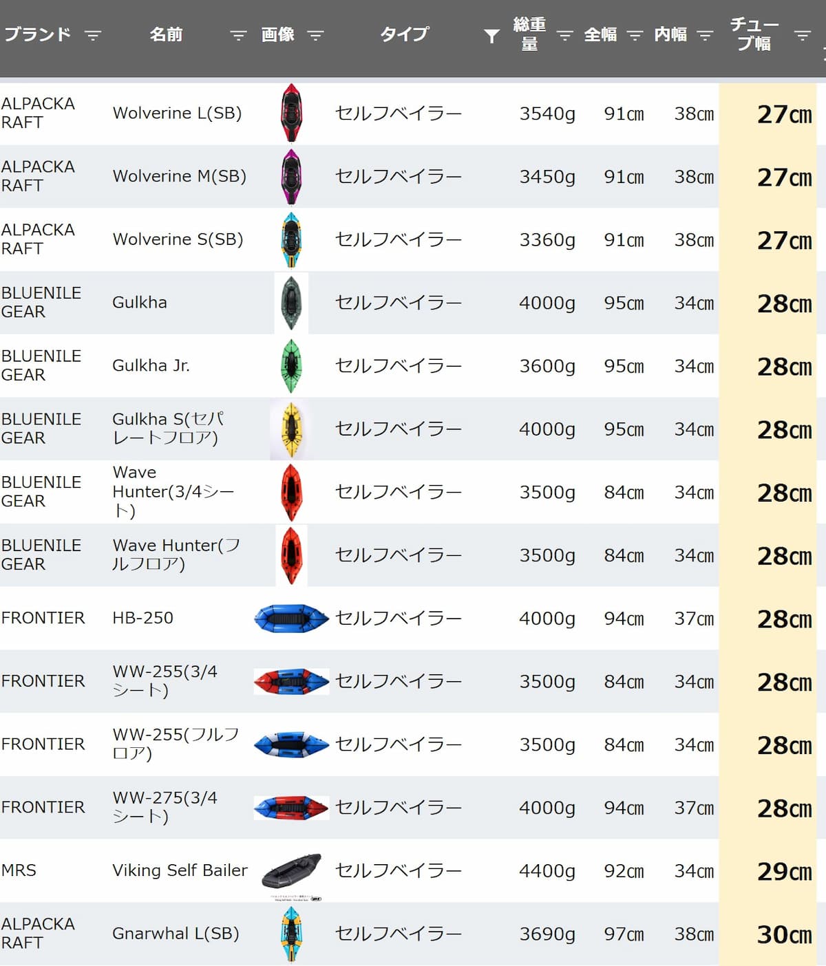 セルフベイラーパックラフトのチューブ径